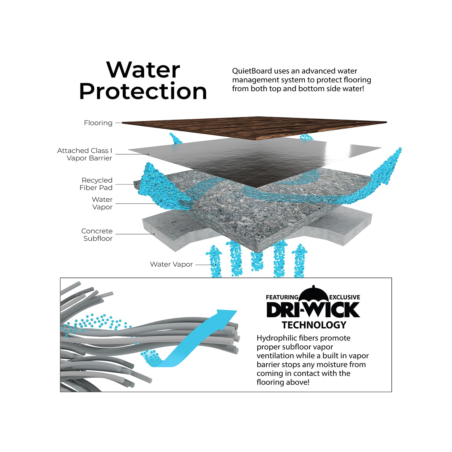 QuietBoard Dri-Wick Water Protection Image