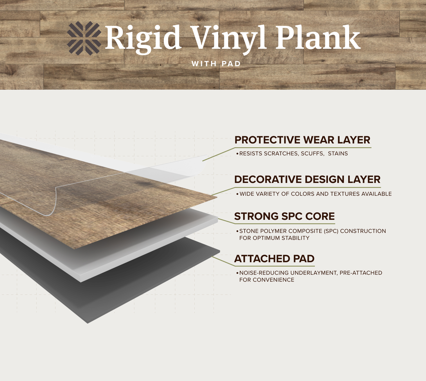 graphic showing layers of rigid vinyl plank rvp including pad, rigid core, decorative layer, wear layer