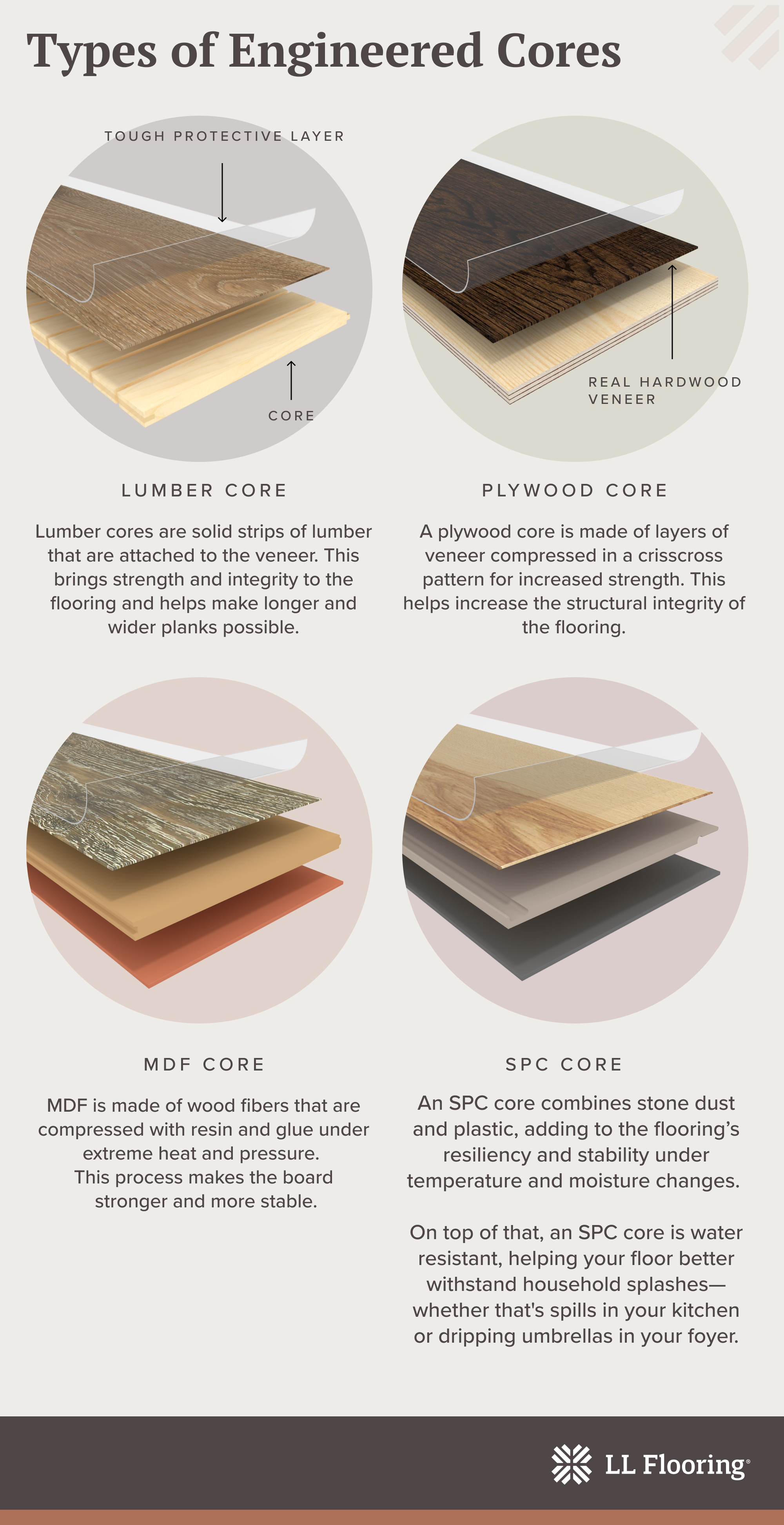 graphic showing engineered hardwood core types